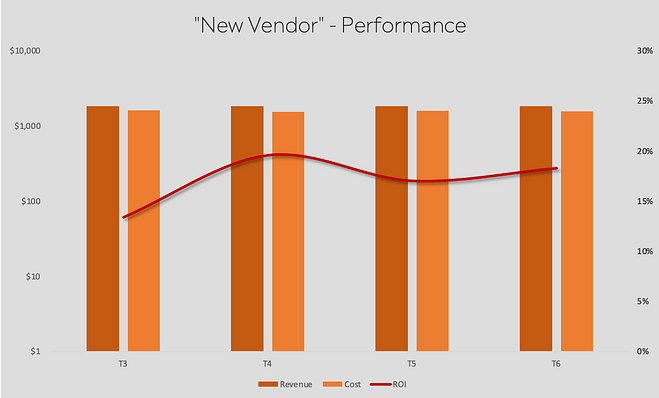 incremental performance
