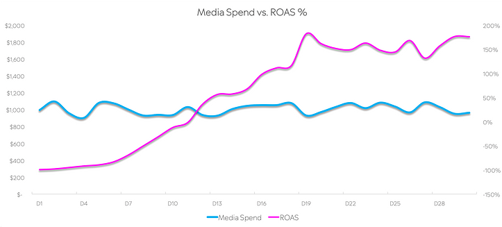 Media Spend vs. ROAS