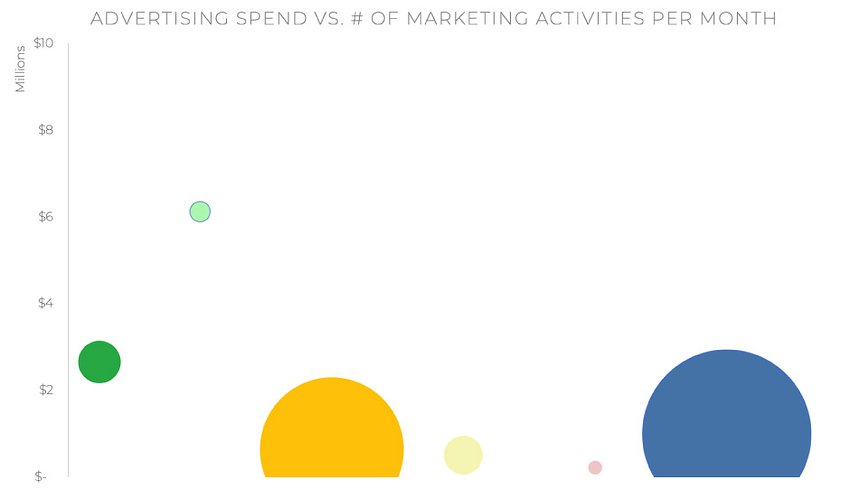 spend vs marketing activities
