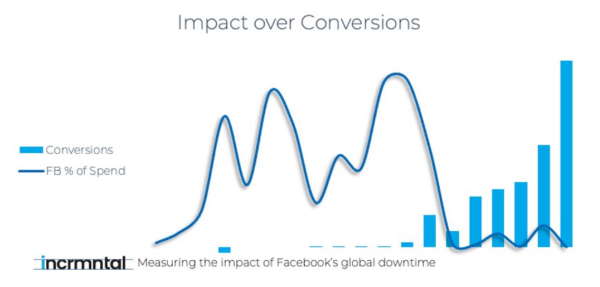 facebook impact over conversions